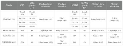 Chimeric antigen receptor T-cells: a review on current status and future directions for relapsed/refractory multiple myeloma